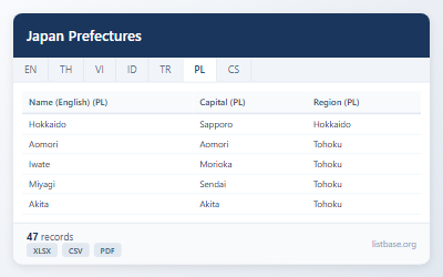 Prefektury Japonii: Dane Geograficzne i Demograficzne
