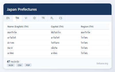 จังหวัดของญี่ปุ่น: ข้อมูลภูมิศาสตร์และประชากรศาสตร์