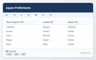 Japonya Prefektörlükleri: Coğrafi ve Demografik Veriler