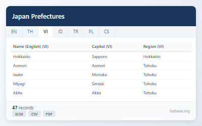 Các Tỉnh Nhật Bản: Dữ liệu Địa lý & Dân số