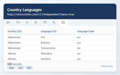 Datasety Jazyky Zemí a ISO Kódy