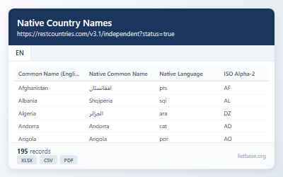 Global Native Country Names & ISO Codes Dataset