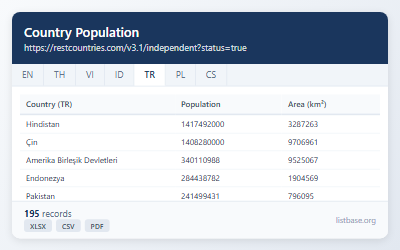 Küresel Ülke Nüfus ve Yoğunluk Veri Seti