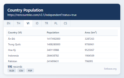Bộ Dữ liệu Dân số & Mật độ Quốc gia Toàn cầu