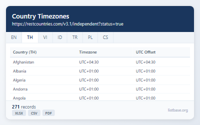ชุดข้อมูลโซนเวลาและ UTC Offset ของประเทศทั่วโลก