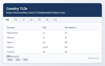 Country Top-Level Domains (TLDs) & ISO Codes Dataset