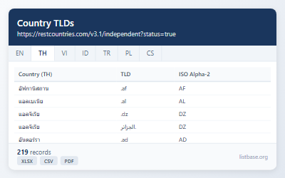 ชุดข้อมูลโดเมนระดับบนสุดของประเทศ (TLDs) และรหัส ISO