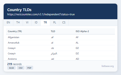 Ülke Üst Düzey Alan Adları (TLD'ler) ve ISO Kodları Veri Seti