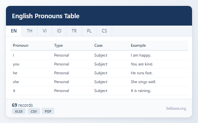 English Pronouns Classification Table Dataset