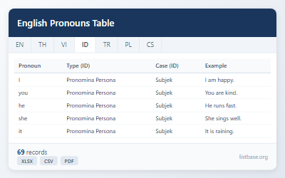 Dataset Tabel Klasifikasi Kata Ganti Bahasa Inggris