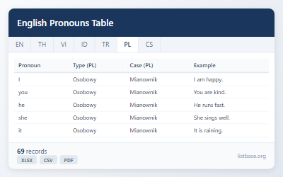 Zbiór Danych: Tabela Klasyfikacji Zaimków Angielskich