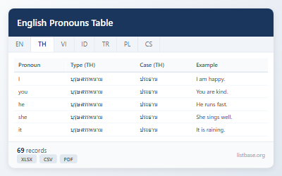 ชุดข้อมูลตารางการจำแนกคำสรรพนามภาษาอังกฤษ