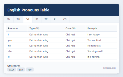 Bộ Dữ Liệu Bảng Phân Loại Đại Từ Tiếng Anh