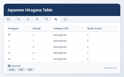 Zbiór Danych Japońskiej Tabeli Hiragany i Mapowania Romaji