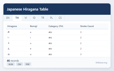 ชุดข้อมูลตารางฮิรางานะญี่ปุ่นและการจับคู่โรมาจิ