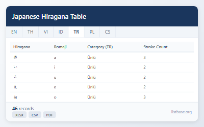 Japonca Hiragana Tablosu ve Romaji Eşleme Veri Seti