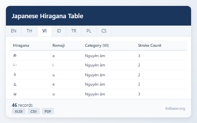 Bộ Dữ liệu Bảng Hiragana Nhật Bản & Ánh xạ Romaji