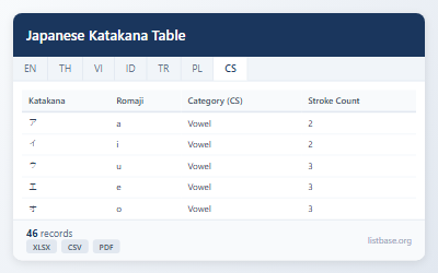 Kompletní sada dat tabulky znaků japonské katakany