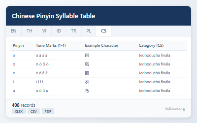Komplexní Tabulka Čínských Pinyin Slabik a Průvodce Výslovností