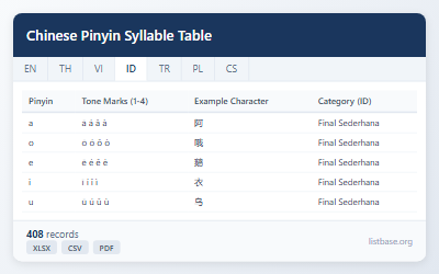 Tabel Suku Kata Pinyin China Komprehensif & Panduan Pelafalan