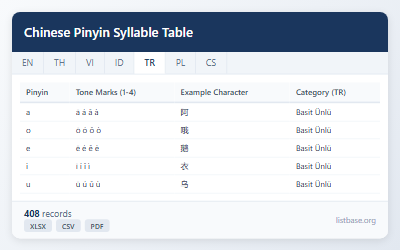 Kapsamlı Çince Pinyin Heceleri Tablosu ve Telaffuz Rehberi