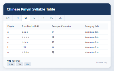 Bảng Âm Tiết Pinyin Tiếng Trung Toàn Diện & Hướng Dẫn Phát Âm