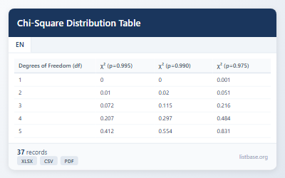 Chi-Square Distribution Table for Statistical Analysis