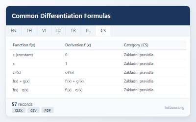 Komplexní Sada Dat Vzorců a Pravidel Derivací