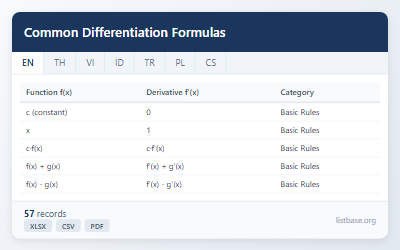 Comprehensive Differentiation Formulas & Rules Dataset