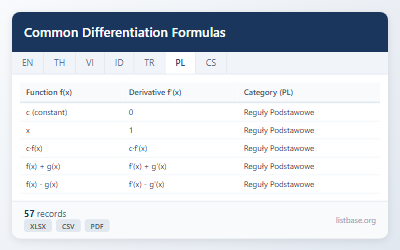 Zbiór Danych Wzorów na Pochodne i Reguł Różniczkowania