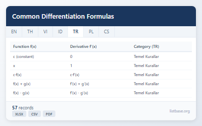 Kapsamlı Türev Formülleri ve Kuralları Veri Seti