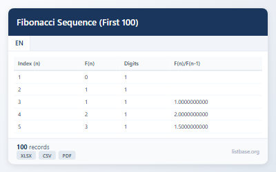 First 100 Fibonacci Numbers Dataset