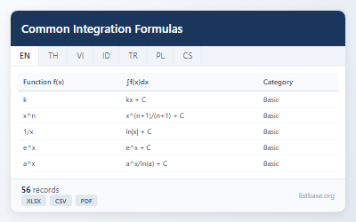 Common Integration Formulas Dataset