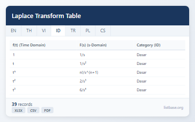 Dataset Tabel Transformasi Laplace Komprehensif