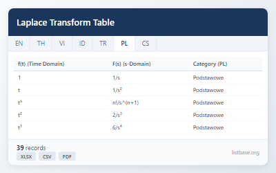 Kompleksowy Zbiór Danych Tabeli Transformacji Laplace'a