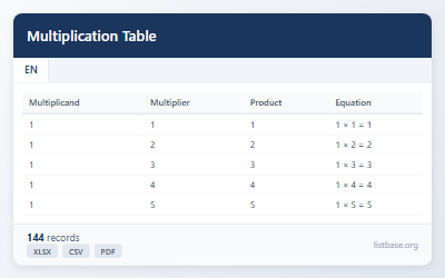 Comprehensive Multiplication Table Dataset (1-12)