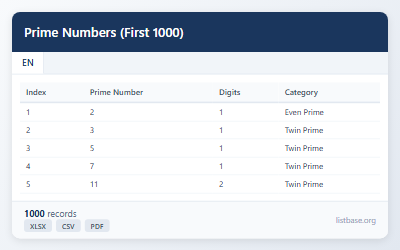 First 1000 Prime Numbers Dataset & Properties