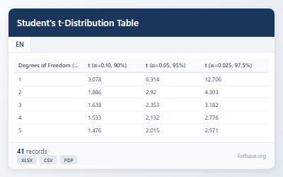 Student's t-Distribution Critical Values Table Dataset