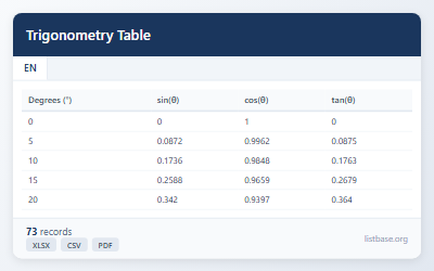 Comprehensive Trigonometry Table & Values Dataset