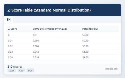 Z-Score Table (Standard Normal Distribution) Dataset