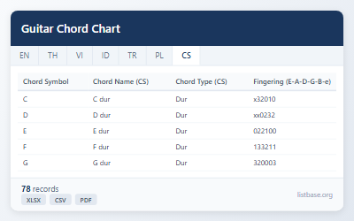 Komplexní Datová Sada Kytarových Akordů
