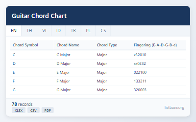 Comprehensive Guitar Chord Chart Dataset
