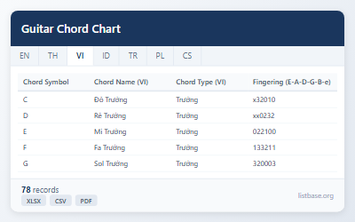 Bộ Dữ Liệu Biểu Đồ Hợp Âm Guitar Toàn Diện