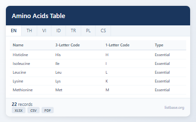 Comprehensive Amino Acids Properties Dataset