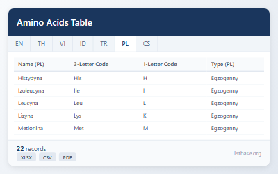 Kompleksowy Zbiór Danych o Właściwościach Aminokwasów