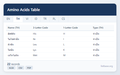 ชุดข้อมูลคุณสมบัติกรดอะมิโนที่ครอบคลุม