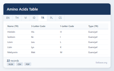 Kapsamlı Amino Asit Özellikleri Veri Seti