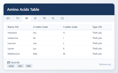 Bộ dữ liệu thuộc tính Axit Amin toàn diện