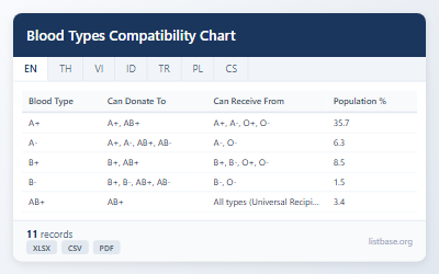 Comprehensive Blood Types Compatibility Chart Dataset