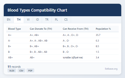 ชุดข้อมูลแผนภูมิความเข้ากันได้ของกรุ๊ปเลือดที่ครอบคลุม
